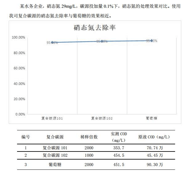 复合碳源使用案例1