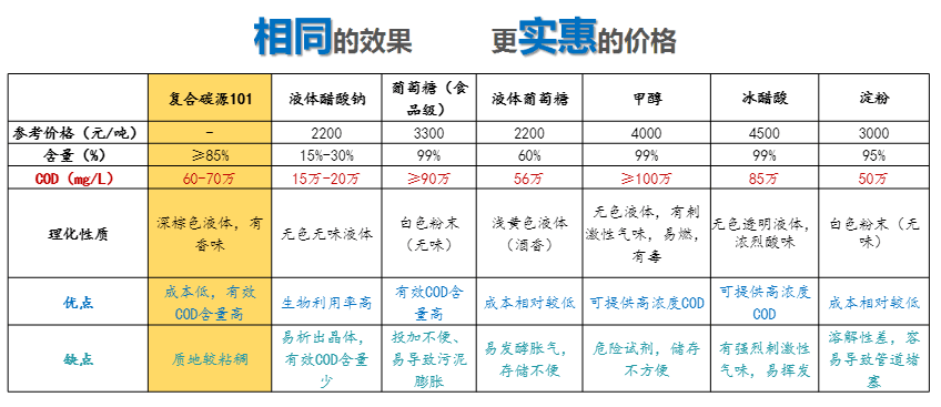 常见的碳源对比