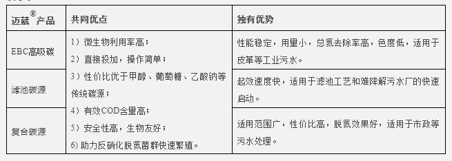 迈葳碳源产品优势