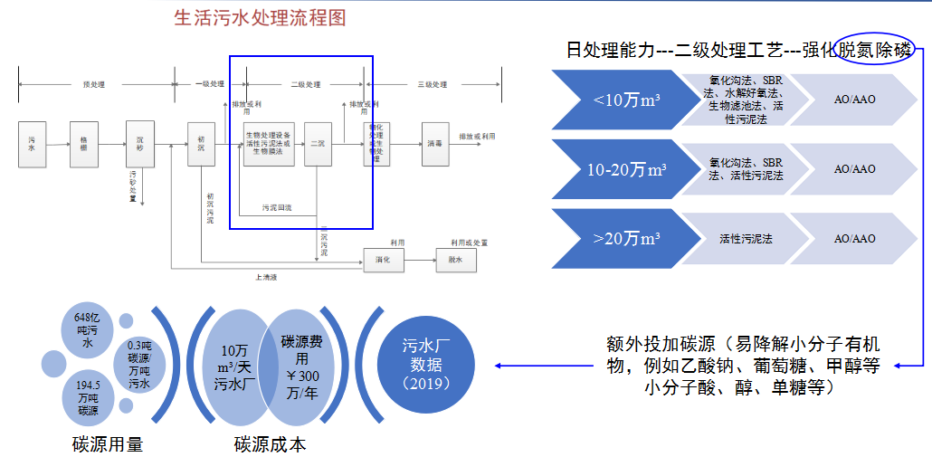 污水厂处理水量规模及碳源用量