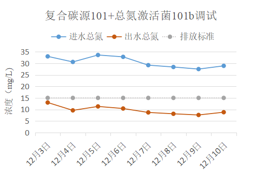 复合碳源应用案例*桑德集团某市政污水