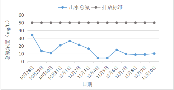 复合碳源现场案例*河南某肉业有限公司